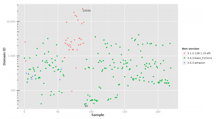 domid scatter plot