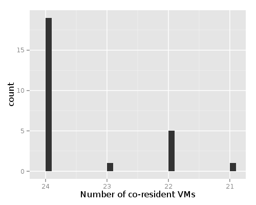 histogram of number of co-resident VMs