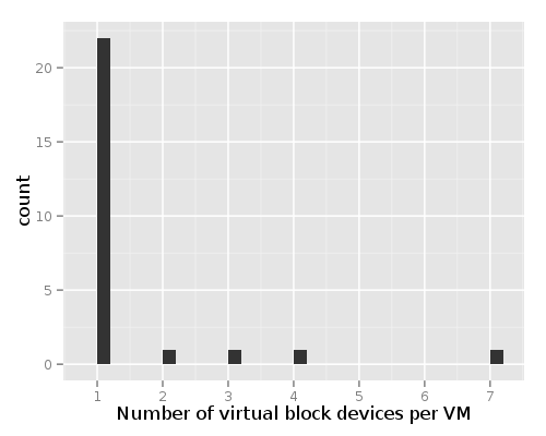 histogram of number of disks per VM