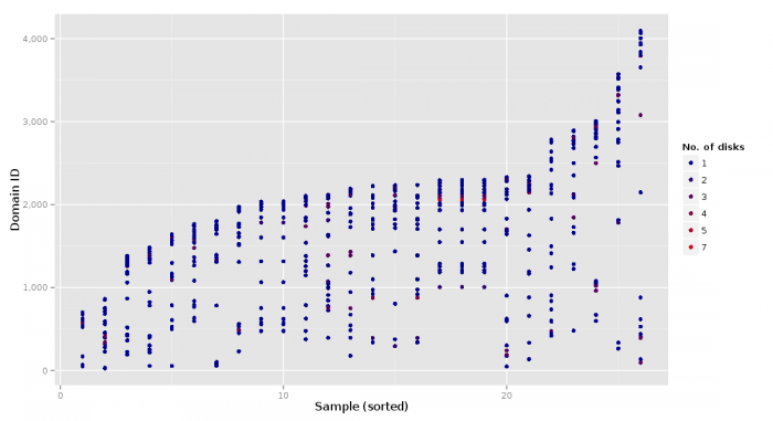 scatter plot of co-resident VMs